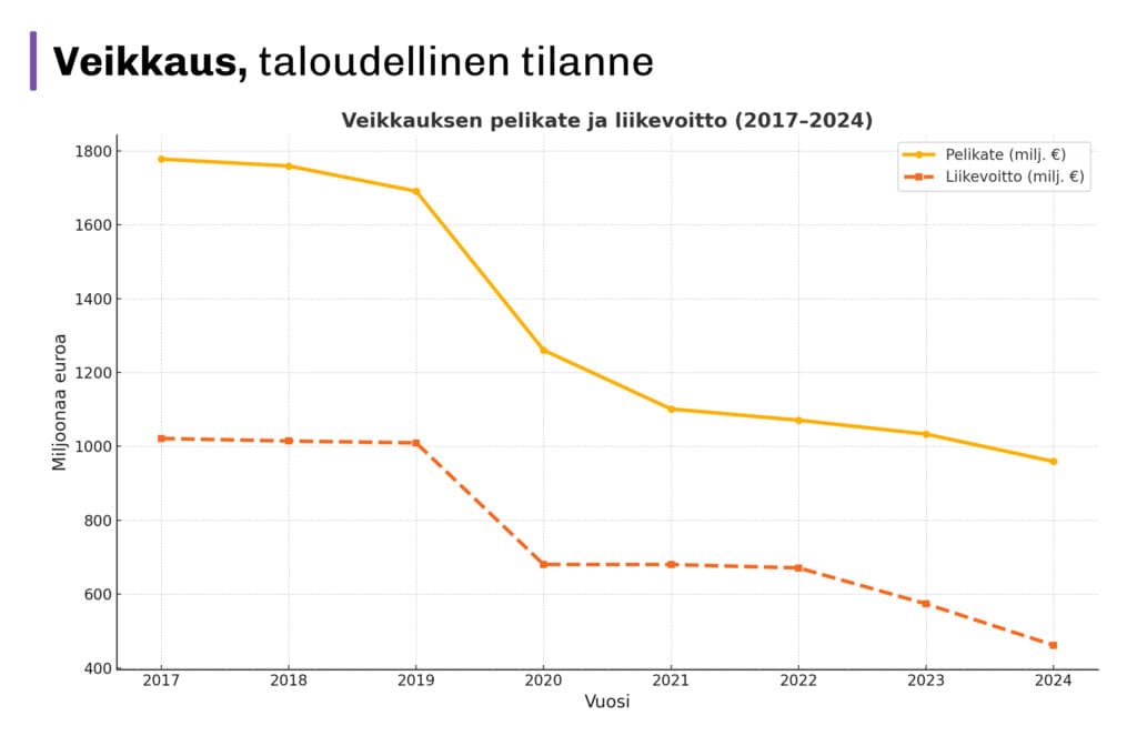 Viivakaavio Veikkauksen taloudellisesta kehityksestä vuosina 2017–2024. Pelikate laskee noin 1,78 miljardista eurosta alle miljardiin euroon, ja liikevoitto noin miljardista eurosta alle 500 miljoonaan euroon.