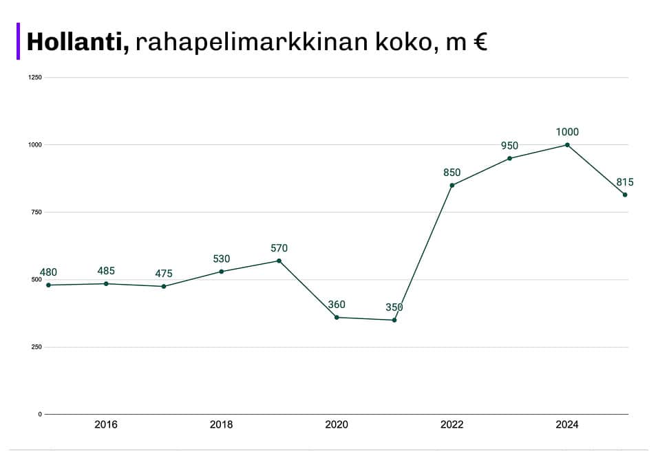 Hollannin rahapelimarkkinan koko vuosina 2015–2025. Markkina kasvaa maltillisesti noin 480 miljoonasta eurosta vuoteen 2019 asti, laskee selvästi vuosina 2020–2021 noin 350 miljoonaan euroon, ja nousee voimakkaasti vuodesta 2022 alkaen huipentuen noin miljardiin euroon vuonna 2024, jonka jälkeen laskua noin 815 miljoonaan euroon vuonna 2025.