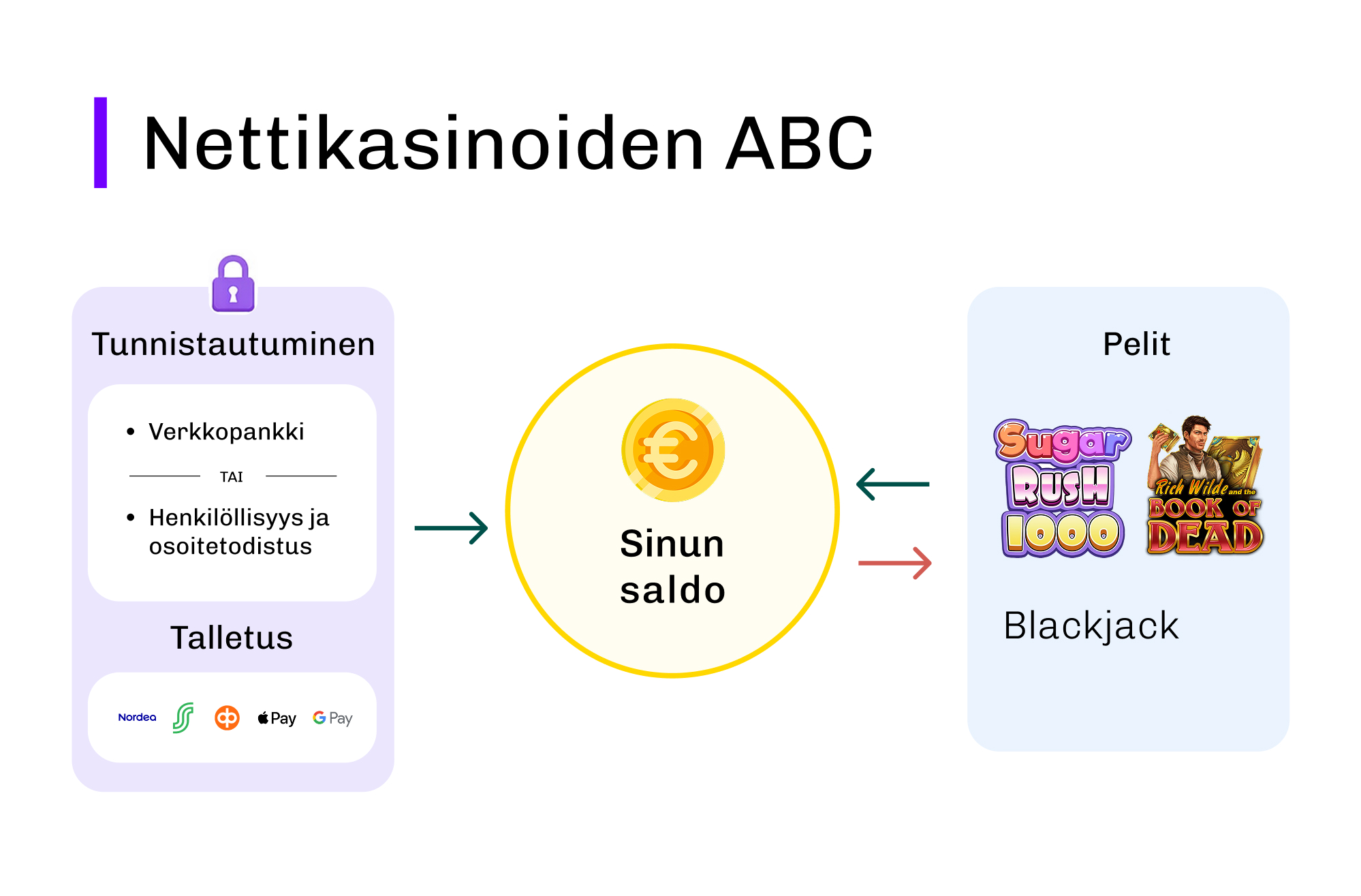 Kaavio selittää miten nettikasinot toimivat: pelaaja tunnistautuu verkkopankilla, tallettaa rahaa pelisaldoon ja käyttää saldoa kasinopeleihin, joista voitot palautuvat takaisin.