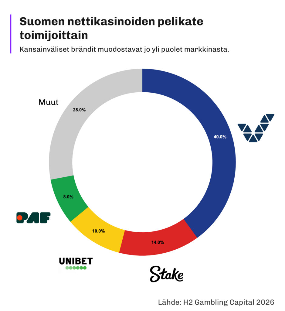 Graafi näyttää Suomen suosituimmat nettikasinot. Sen perusteella suomalaisten nettikasinoiden pelikate jakaantuu 40 % Veikkaukselle, toiseksi suosituin kasino yllättäen Stake Casino 14 % osuudella, kolmantena Unibet 10 % osuudella ja neljäntenä Paf 8 % ja muut kasinot 28 % osuus. Lähde H2 Gambling Capital.