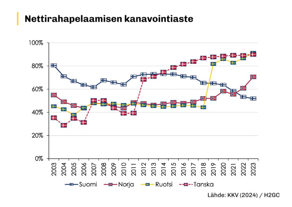 Kaavio esittää nettirahapelaamisen kanavointiasteen kehitystä Suomessa, Norjassa, Ruotsissa ja Tanskassa vuosina 2003–2023. Suomen kanavointiaste laskee tarkastelujaksolla noin 80 prosentista noin 52 prosenttiin. Samaan aikaan Tanska nousee vuoden 2012 lisenssijärjestelmän käyttöönoton jälkeen noin 68 prosentista yli 90 prosenttiin. Ruotsi pysyy pitkään noin 45–50 prosentin tasolla, kunnes vuoden 2019 lisenssiuudistus nostaa kanavointiasteen yli 80 prosenttiin. Norjassa kehitys on maltillisempaa, ja kanavointiaste nousee noin 55 prosentista noin 70 prosenttiin vuoteen 2023 mennessä. Lähde: KKV (2024) / H2GC.