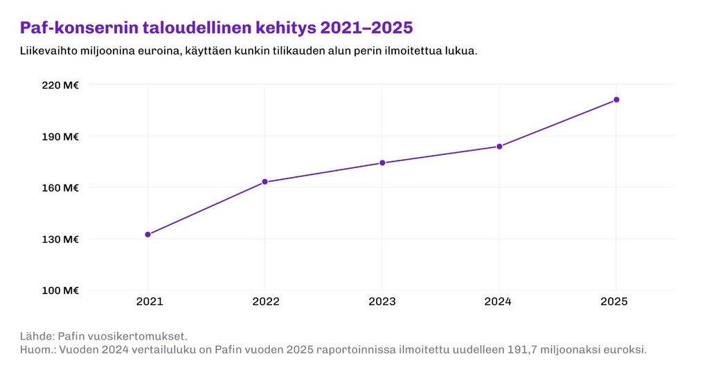 Kuva näyttää, miten Paf on edennyt liikevaihdossaan noin 130 miljoonasta vuonna 2021 yli 200 miljoonaan vuonna 2025.