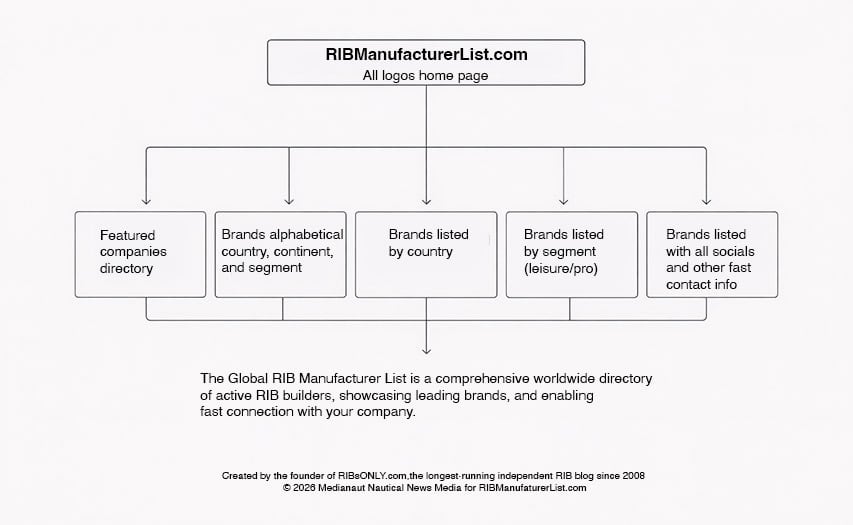 I Launched a New Site: RIBmanufacturerlist.com I Launched a New Site: RIBmanufacturerlist.com @ RIBs ONLY - Home of the Rigid Inflatable Boat