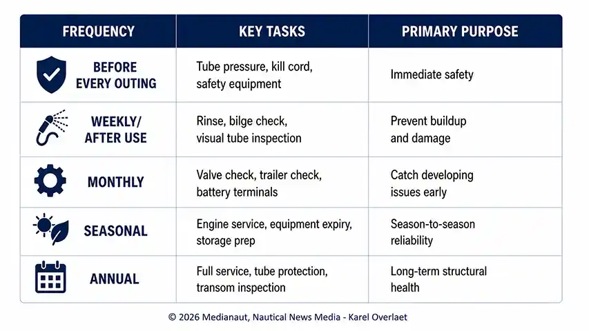 RIB Maintenance Schedule RIB maintenance schedule @ RIBs ONLY - Home of the Rigid Inflatable Boat
