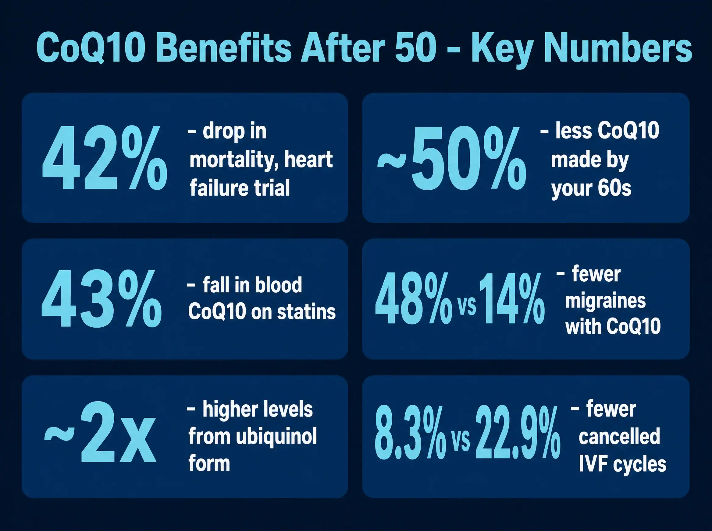 CoQ10 benefits after 50: chart of six key statistics on heart failure, migraine, ubiquinol absorption, and IVF outcomes