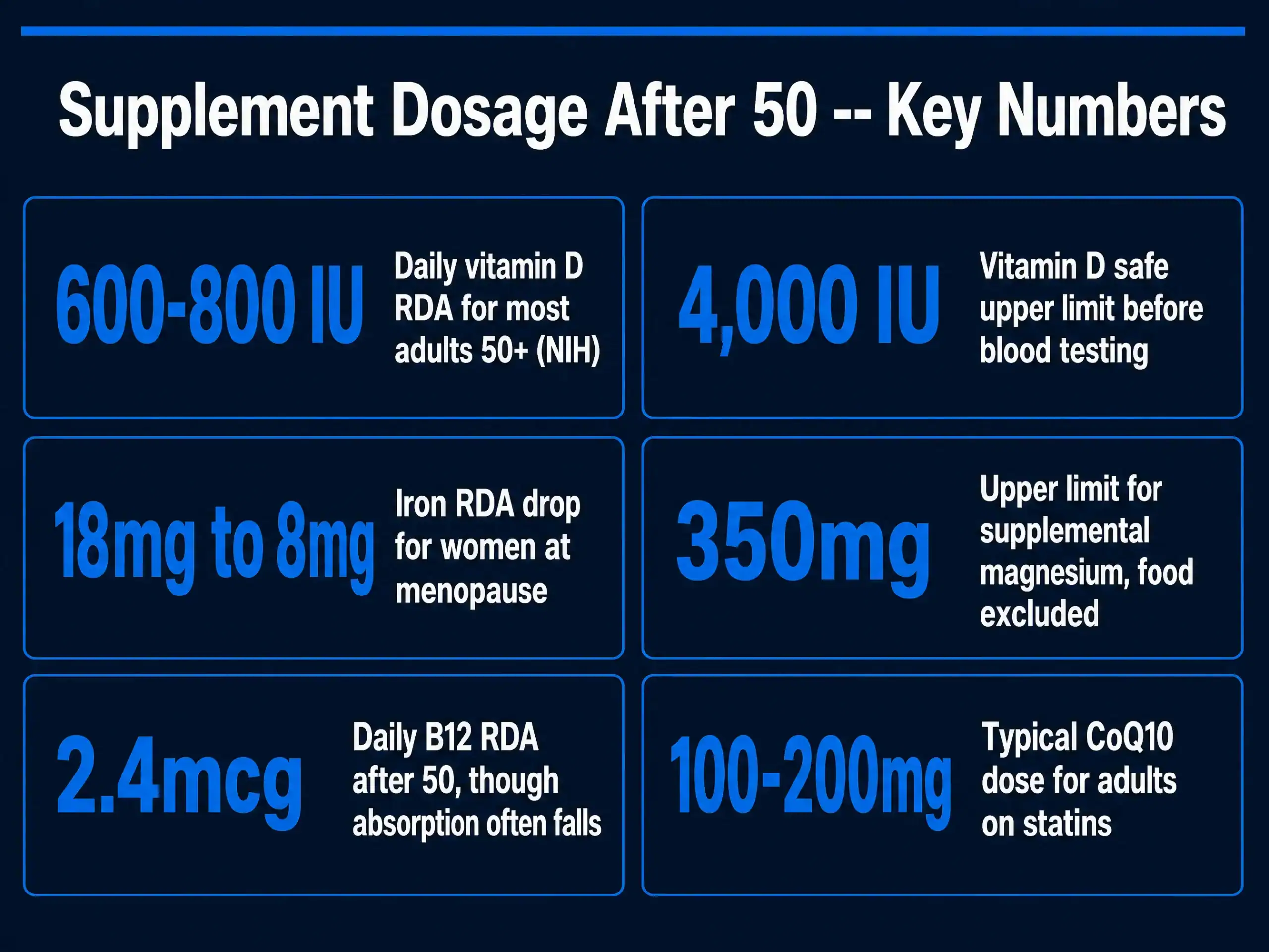 Infographic showing supplement dosage after 50 in key numbers: 600-800 IU vitamin D RDA, 4,000 IU vitamin D upper limit, iron RDA drop from 18mg to 8mg, 350mg magnesium supplement upper limit, 2.4mcg B12 RDA, and 100-200mg typical CoQ10 dose for statin users
