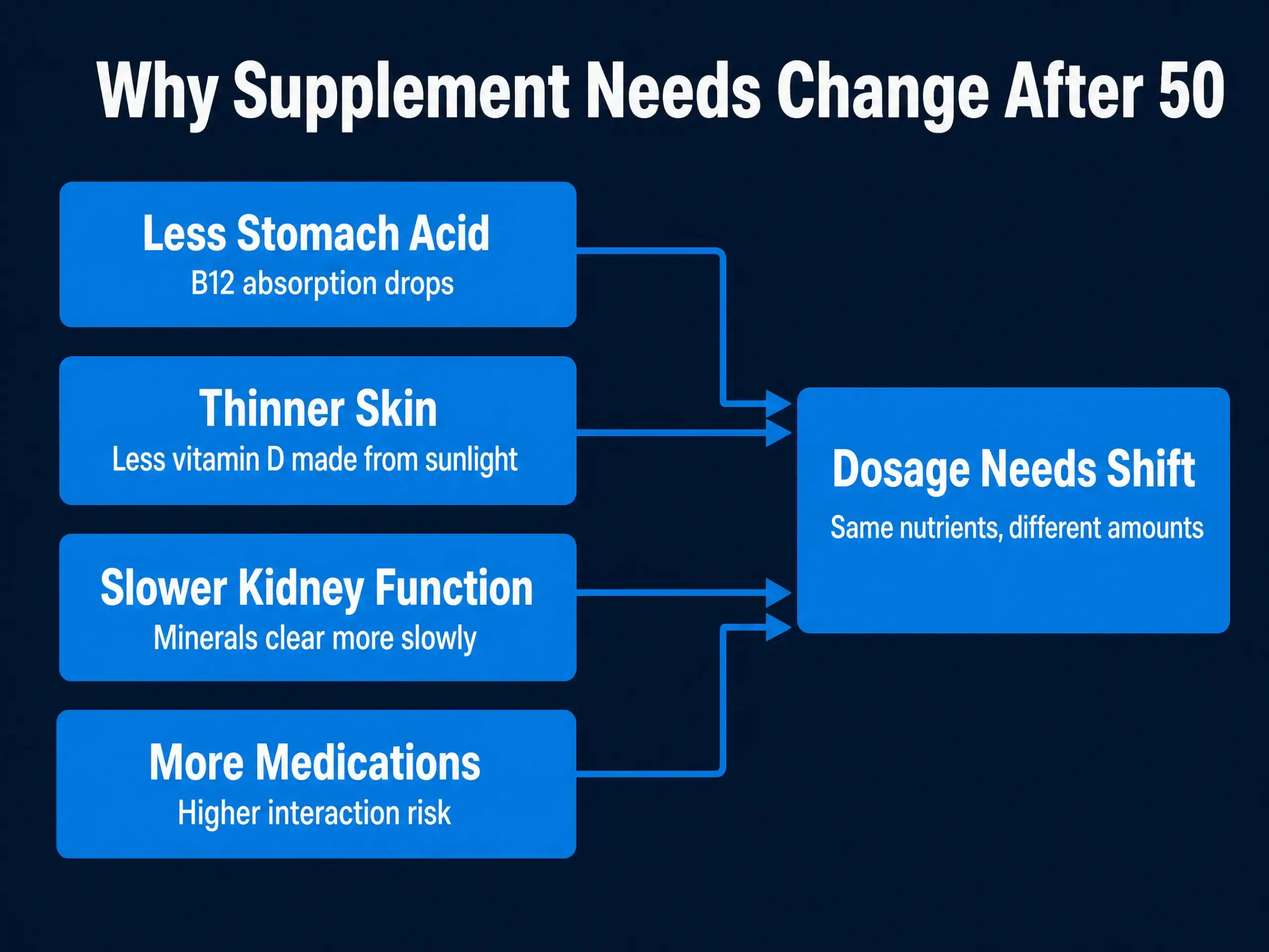 Diagram showing four reasons supplement needs change after 50: less stomach acid, thinner skin, slower kidney function, and more medications, all feeding into a shift in dosage needs