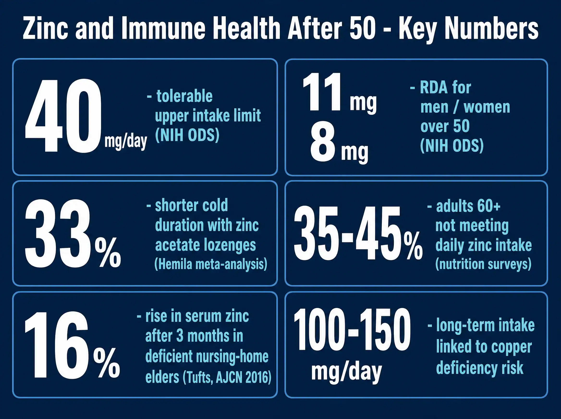 Infographic showing six key zinc benefits and statistics: 40 mg upper limit, 11 mg and 8 mg RDA, 33 percent shorter colds, 35 to 45 percent inadequate intake, 16 percent serum zinc rise, and 100 to 150 mg copper deficiency threshold