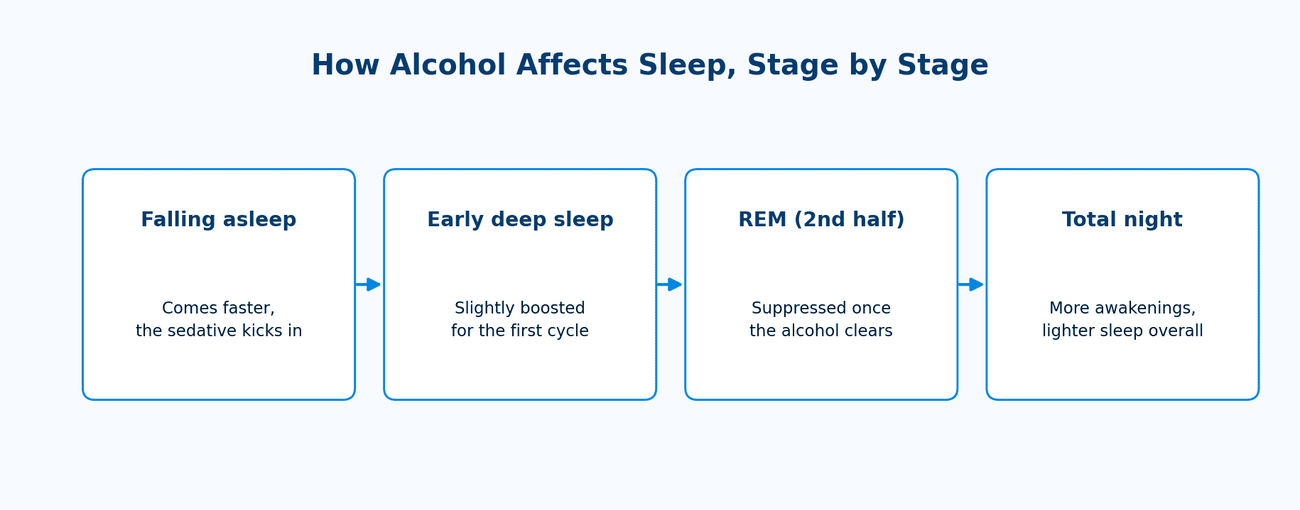 How alcohol affects sleep across a typical night, stage by stage