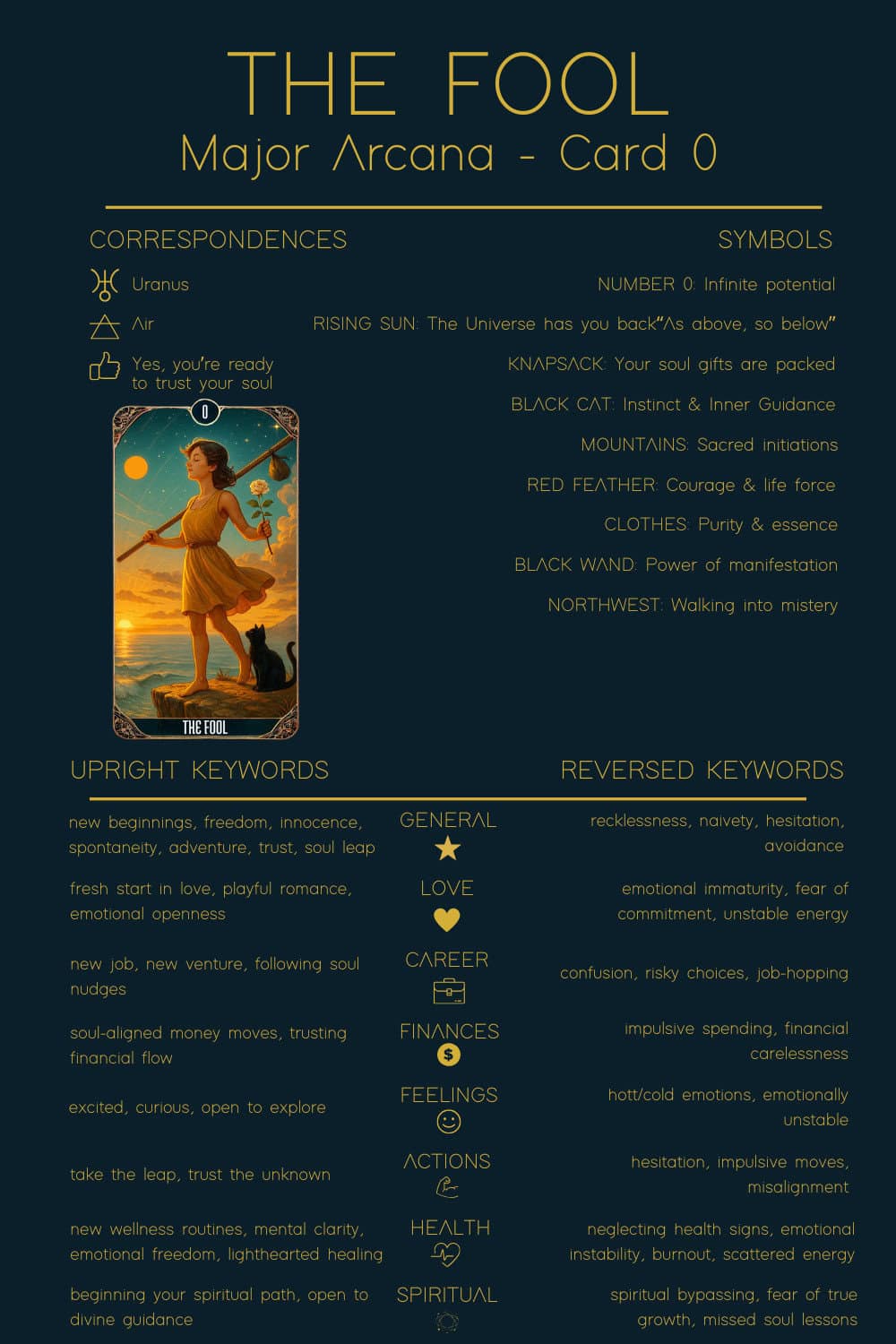 The Tarot Card Fool Meaning - 0 Major Arcana Tarot Card Meanings The Fool Tarot Cheat Sheet. Image of The Fool tarot card surrounded by text explaining its meanings. Shows correspondences like Uranus, Air, and Yes if ready to trust soul. Symbols include rising sun, white rose, white dog, and mountains. Upright keywords list new beginnings, freedom, adventure, and spiritual trust. Reversed keywords mention recklessness, emotional immaturity, confusion, and spiritual bypassing.