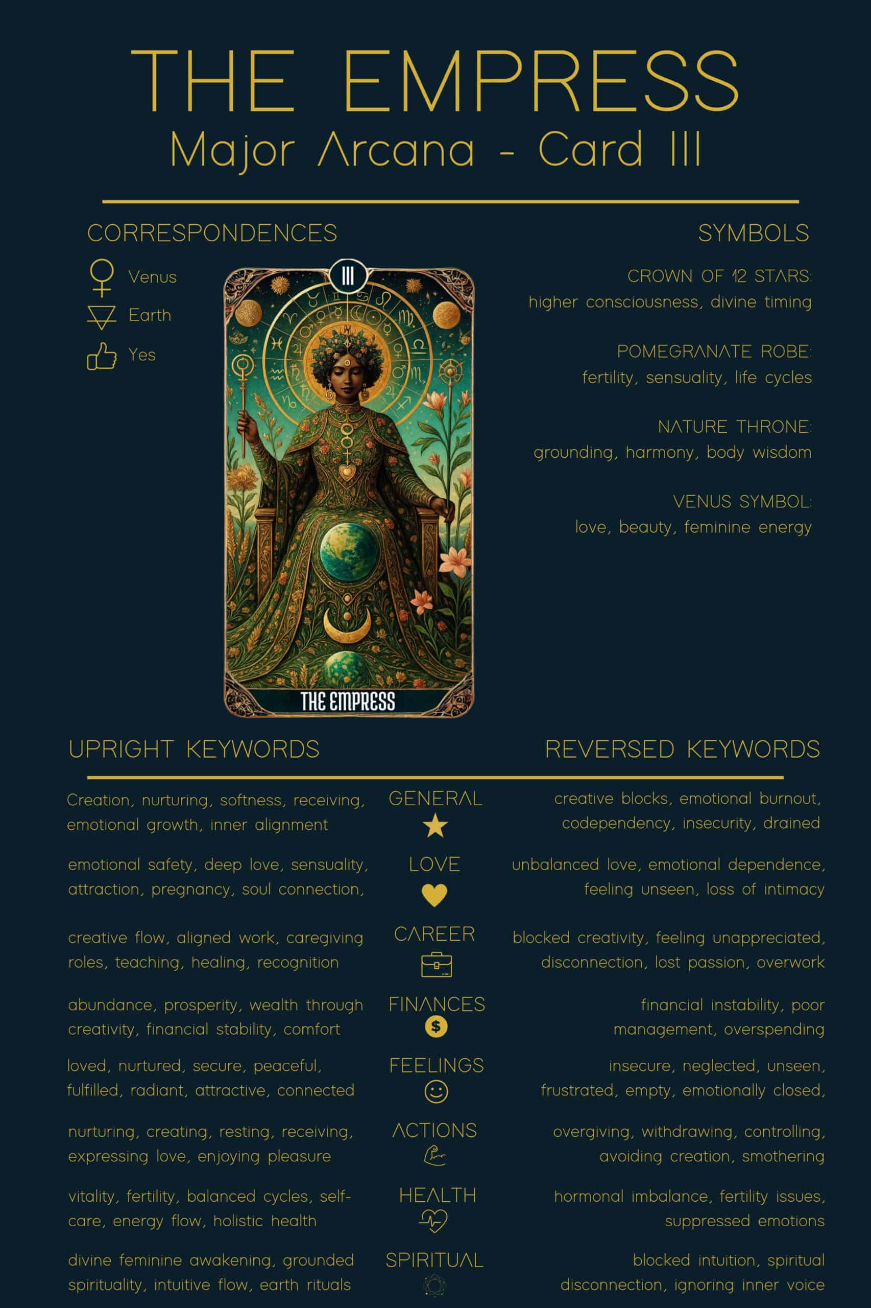 The Empress Tarot Card Meaning - 3 Major Arcana Tarot Card Meanings The Empress Tarot Cheat Sheet. Image of The Empress tarot card with its full interpretation. Correspondences include Venus, Earth, and Yes. Symbols explain the crown of 12 stars, pomegranate robe, nature throne, and Venus symbol. Upright keywords include creation, nurturing, emotional growth, and prosperity. Reversed keywords cover creative blocks, emotional burnout, financial instability, and spiritual disconnection.