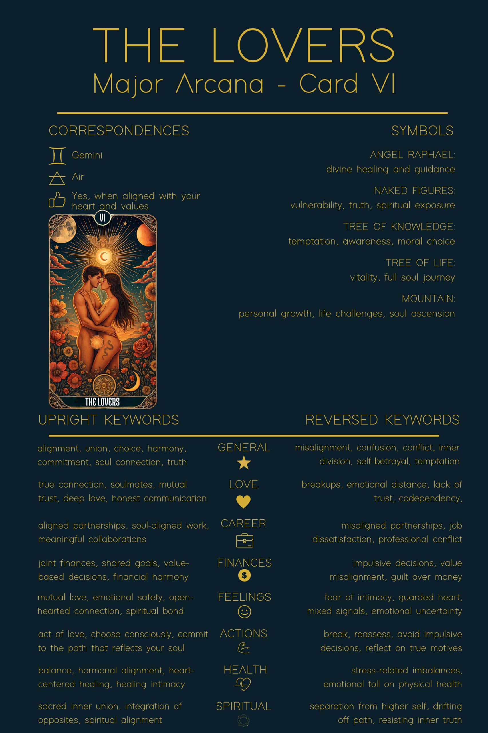 The Lovers Tarot Cheat Sheet. Illustration of The Lovers tarot card with complete meaning breakdown. Correspondences list Gemini, Air, and Yes when aligned with heart. Symbols include angel Raphael, naked figures, trees of knowledge and life, and mountain. Upright keywords cover alignment, union, true connection, and soul partnerships. Reversed keywords mention misalignment, emotional distance, financial guilt, and spiritual disconnection.