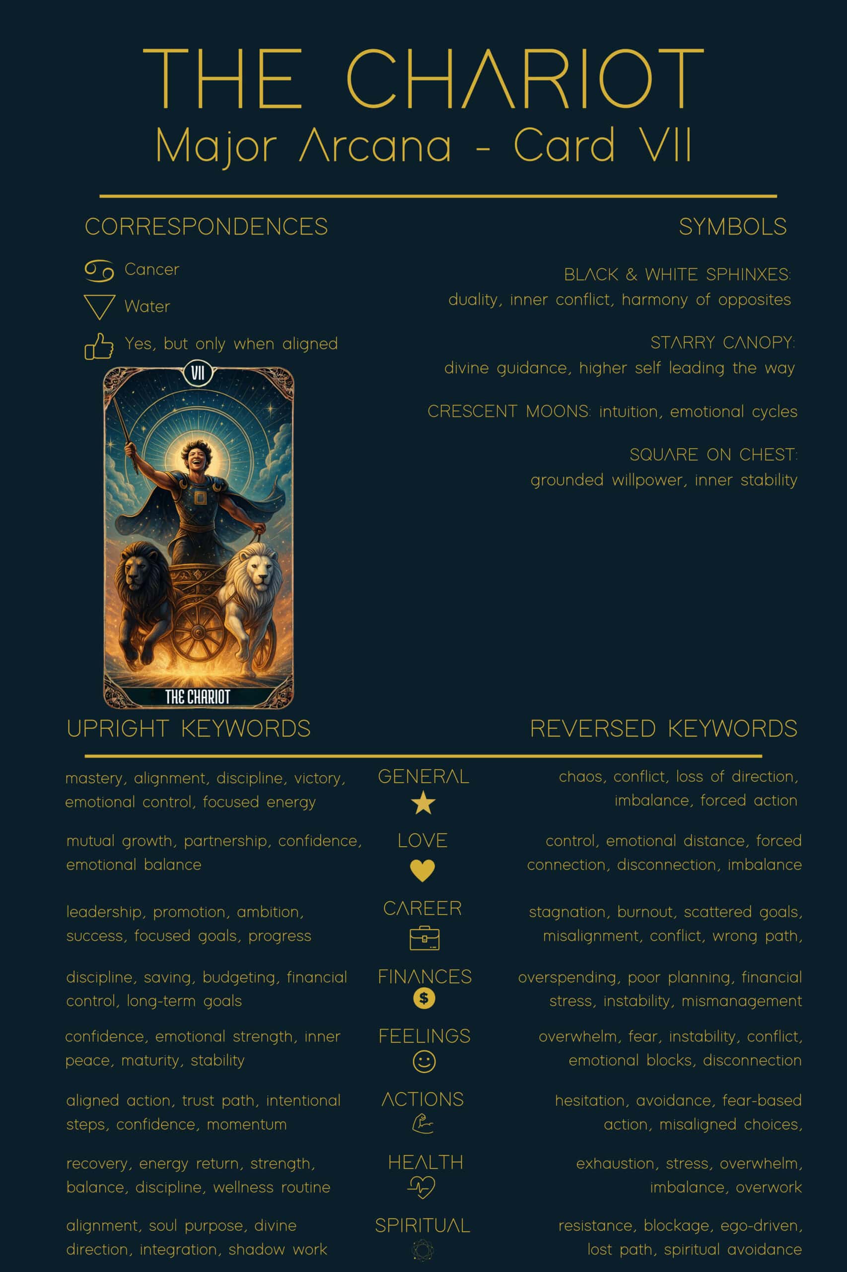 The Chariot Tarot Card - 7 Major Arcana Tarot Card Meanings The Chariot Tarot Cheat Sheet. The Chariot tarot card displayed with its upright and reversed meanings. Correspondences include Cancer, Water, and Yes if aligned. Symbols show black and white sphinxes, starry canopy, crescent moons, and square on chest. Upright keywords mention mastery, victory, emotional control, and progress. Reversed keywords list chaos, conflict, stagnation, financial stress, and spiritual avoidance.