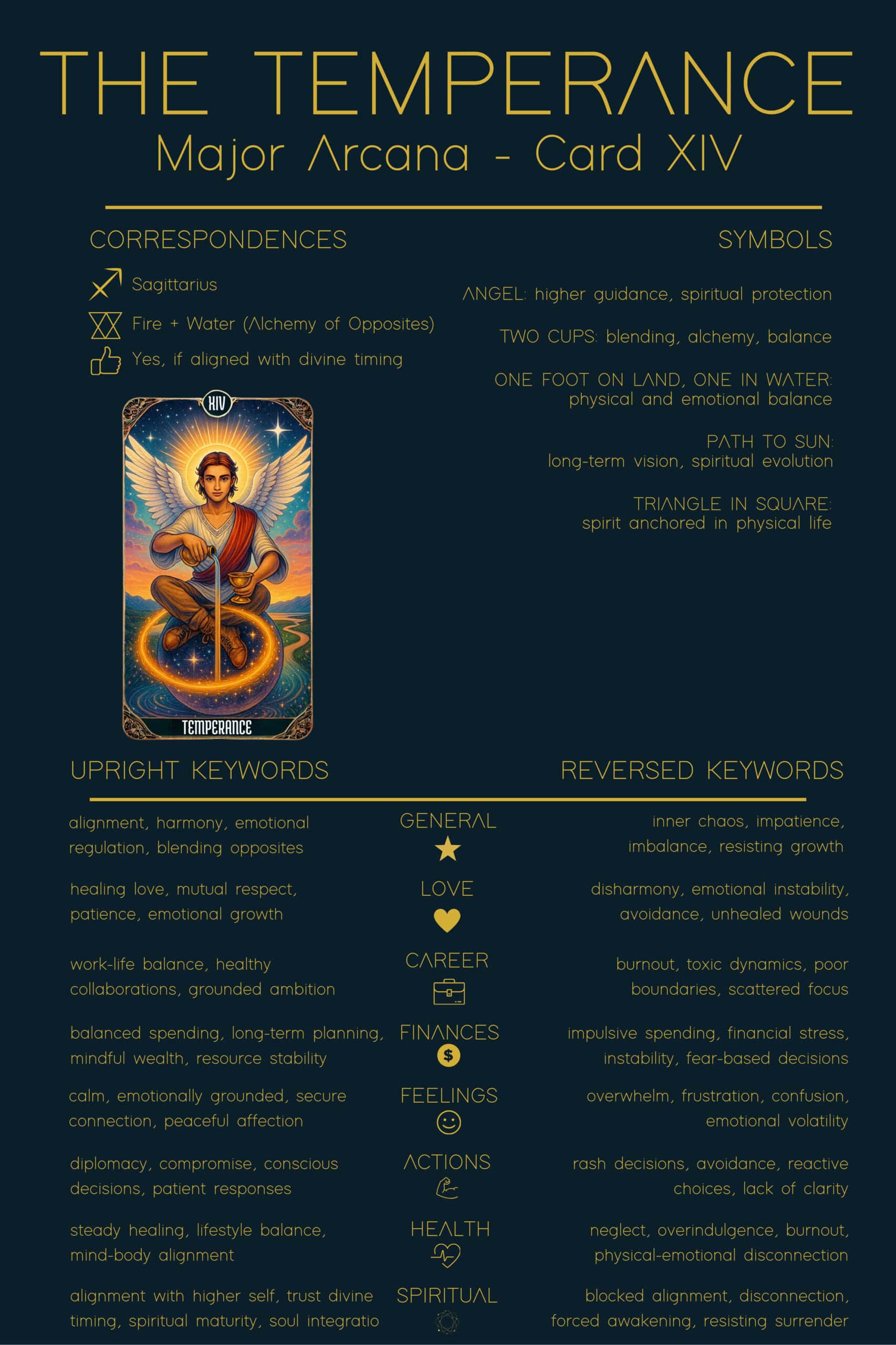 The Temperance Tarot Card Meaning - 14 Major Arcana Tarot Card Meanings Infographic of The Temperance Tarot Cheat Sheet. The Temperance tarot card is shown with upright keywords such as alignment, harmony, emotional regulation, and reversed meanings like inner chaos, impatience, and imbalance. Symbols include Angel, Two Cups, One Foot on Land One in Water, Path to Sun, and Triangle in Square. Correspondences: Sagittarius, Fire + Water.