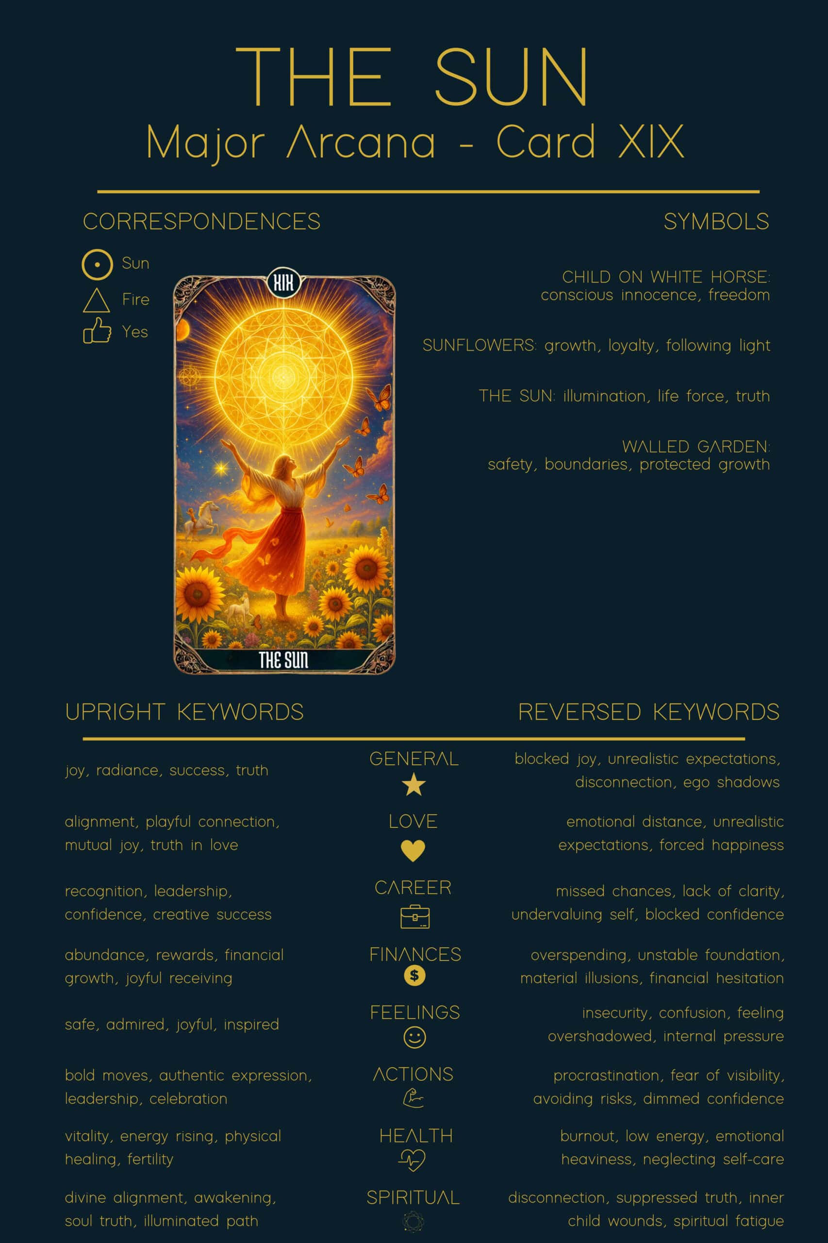 Infographic of The Sun Tarot Cheat Sheet. The image displays The Sun tarot card with upright keywords such as joy, radiance, success, truth, and reversed meanings like blocked joy, unrealistic expectations, and emotional distance. Symbols include Child on White Horse, Sunflowers, The Sun, and Walled Garden. Correspondences: Sun, Fire. The colorful Sabiduri deck backs are in the background.