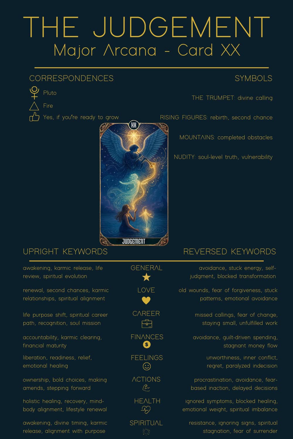 The Judgement Tarot Card Meaning - 20 Major Arcana Tarot Card Meanings Illustration of The Judgement Tarot Cheat Sheet. Depicts an angel blowing a trumpet above rising figures symbolizing rebirth, divine calling, and karmic release. Upright keywords include awakening, life review, second chances, spiritual evolution, karmic relationships, soul purpose, and emotional healing. Reversed meanings feature avoidance, self-judgment, blocked transformation, emotional avoidance, and stuck energy. Symbols explained include the trumpet for divine calling, rising figures for rebirth, mountains for completed obstacles, and nudity for vulnerability and soul truth.