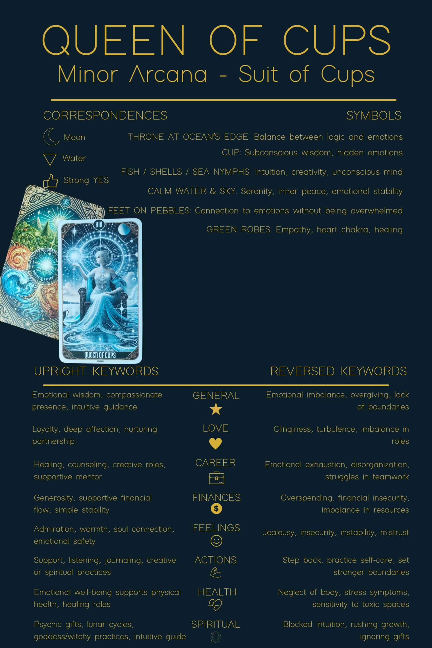 A tarot reference sheet for the Queen of Cups card, part of the Minor Arcana suit of Cups. It shows correspondences with the Moon and water element, upright and reversed keywords, and symbolic imagery such as the throne at the ocean’s edge, a lidded cup, and green robes.