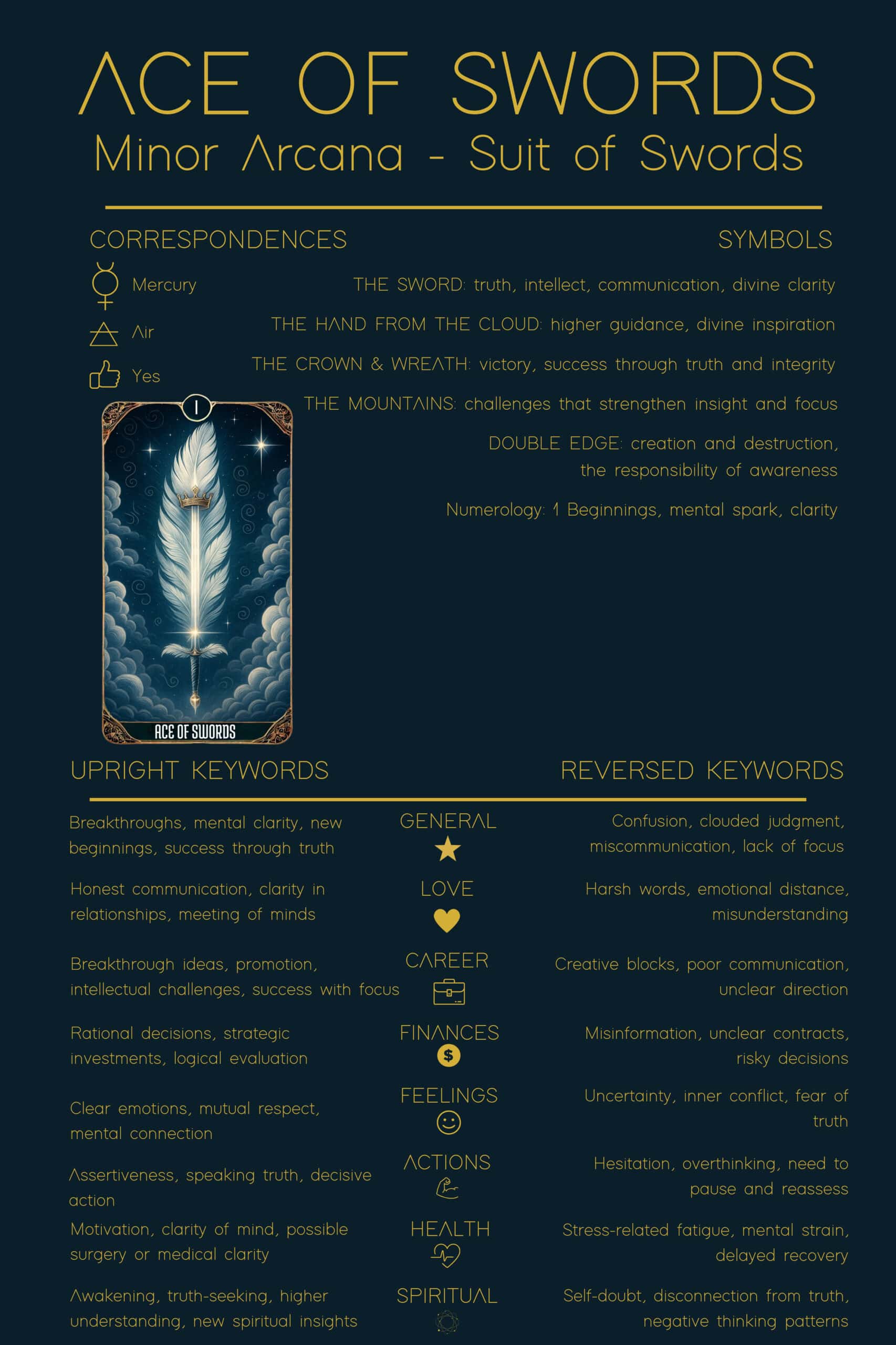 A detailed Ace of Swords tarot card meaning cheat sheet showing correspondences, symbols, and upright and reversed keywords. Includes Mercury, Air, and Yes as correspondences, and highlights the card’s themes of clarity, truth, intellect, and communication.
