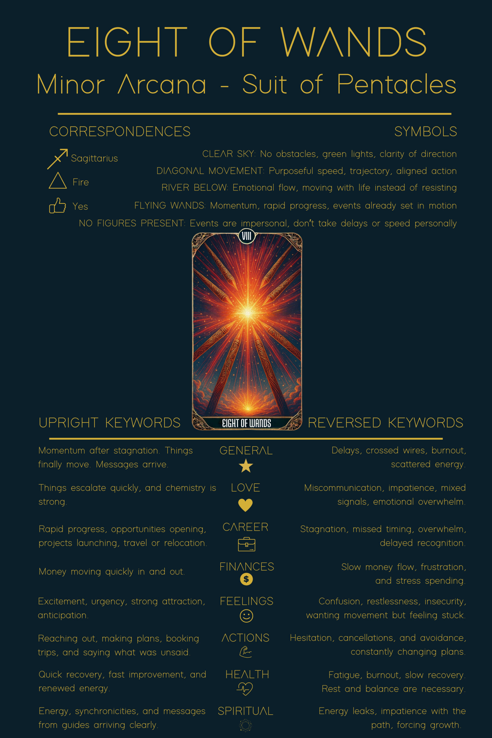 Eight of Wands tarot card meaning cheat sheet highlighting symbolism, upright and reversed interpretations for love, career, finances, health, and spirituality.