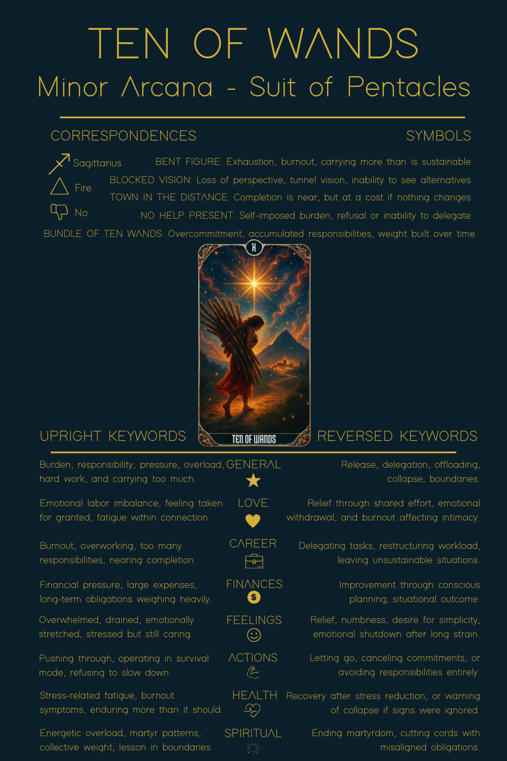 Ten of Wands tarot card meaning cheat sheet showing correspondences, upright and reversed keywords, symbolism, and spiritual interpretations.