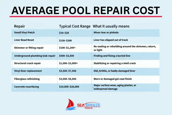 Average Pool Repair Cost chart