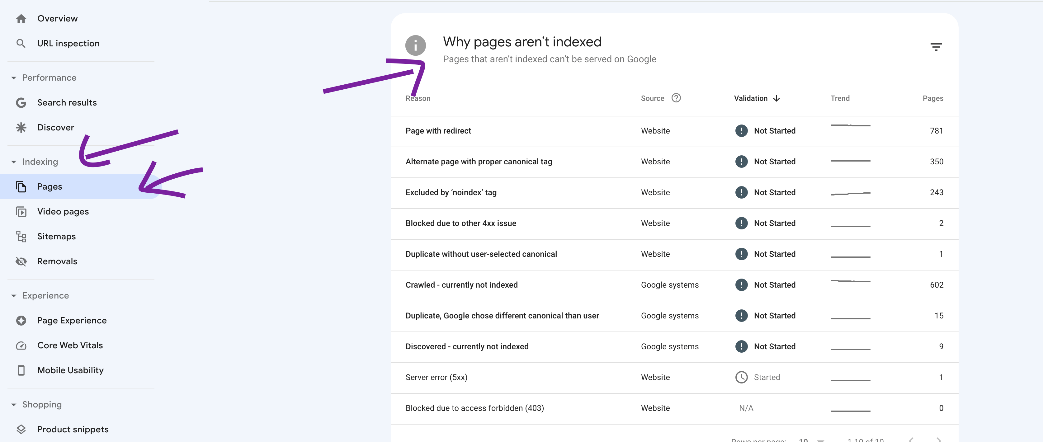 Screenshot of a Google Search Console page showing reasons why certain pages aren't indexed, with arrows highlighting the "Pages" menu and a note at the top explaining indexing issues.