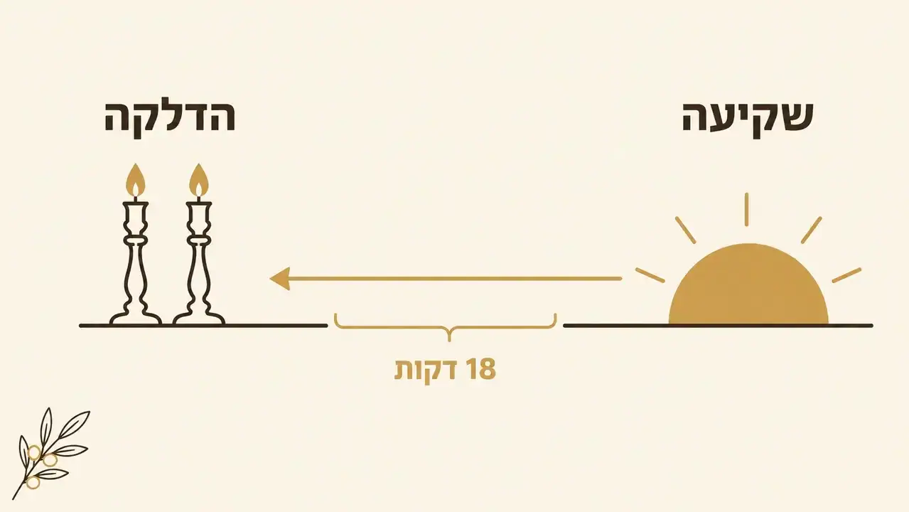 זמני הדלקת נרות שבת, פמוטים ושולחן שבת ערוך