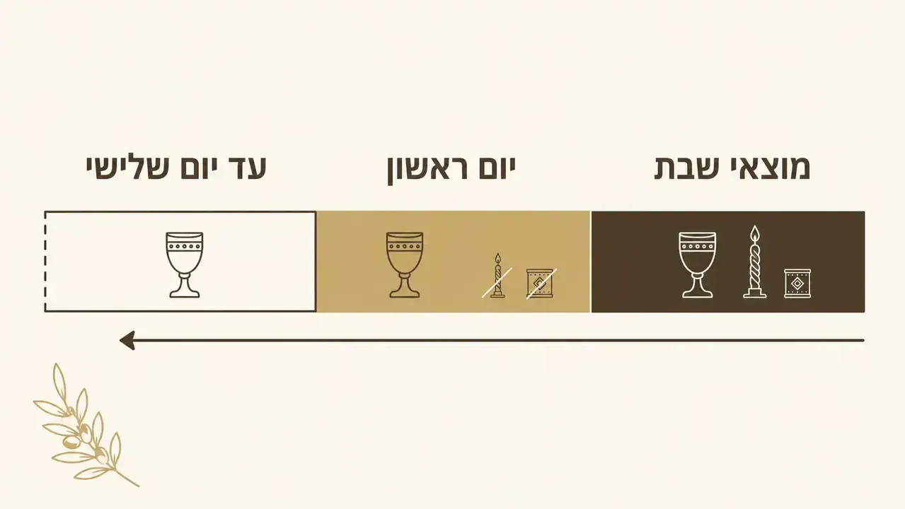 גביע הבדלה ונר קלוע מונחים על מגש עץ בבוקר שאחרי שבת