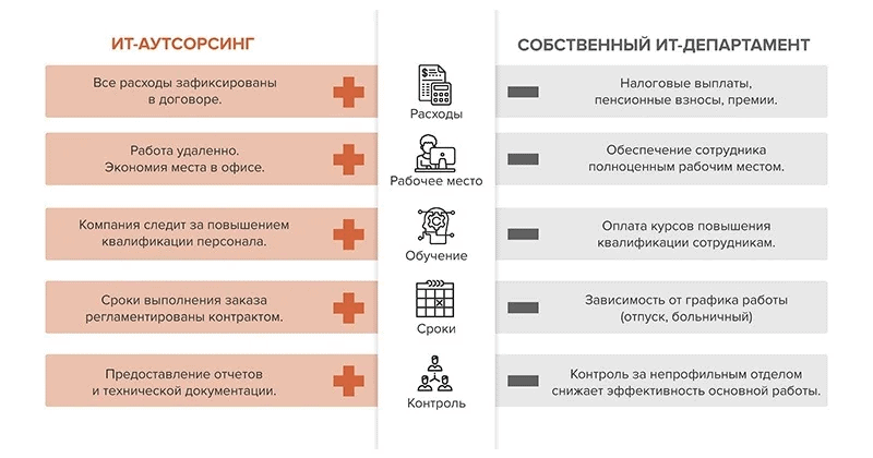 IT-аутсорсинга или IT-отдела