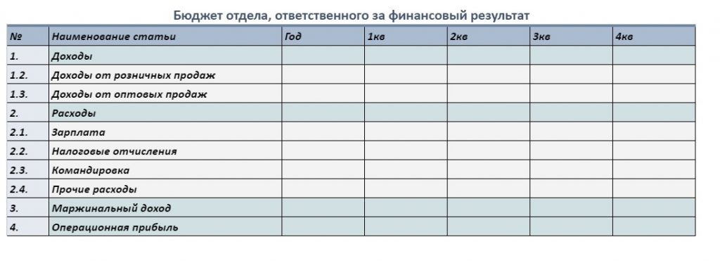 Бюджет подразделения: виды и структуры бюджетов, как формируются бюджетные статьи