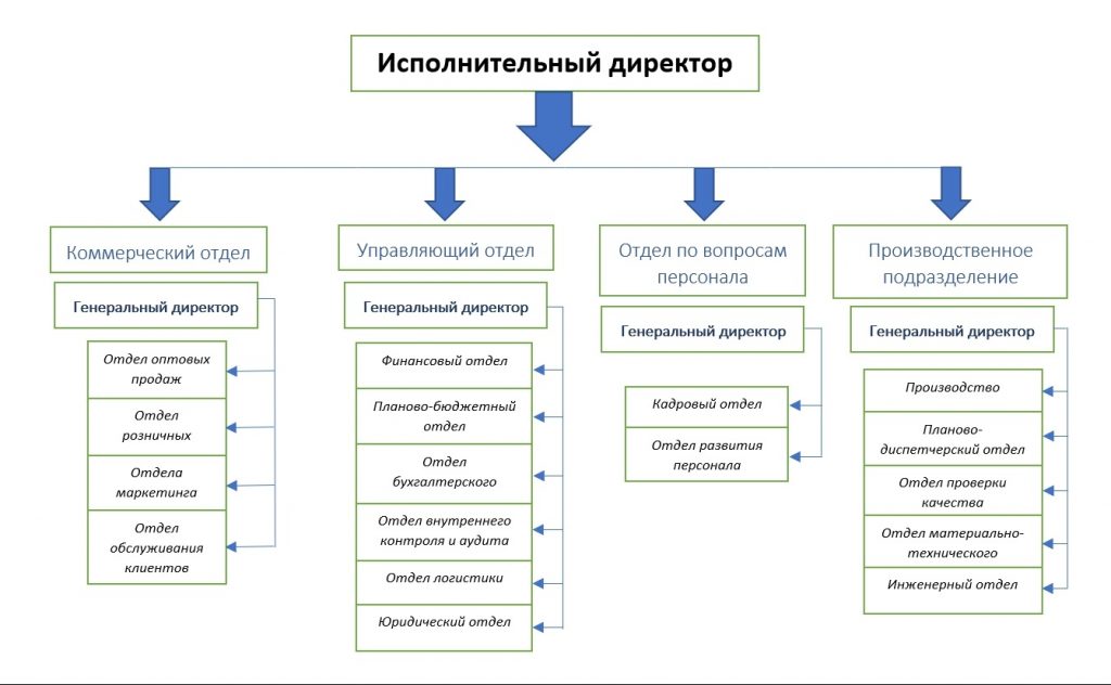 Структура ответственных за бюджетирование