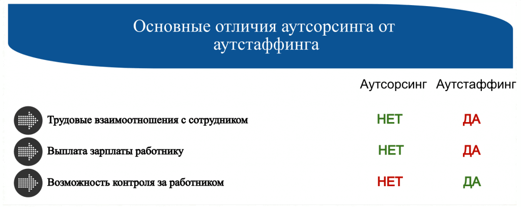 В чем разница между IT-аутсорсингом и IT-аутстаффингом?