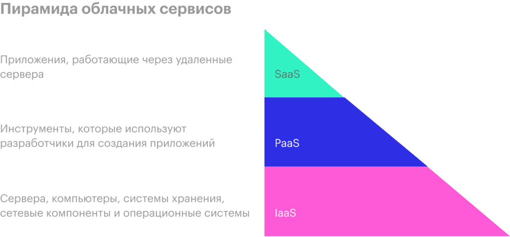 Пирамида облачных сервисов картинка