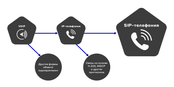  Преимущества SIP-телефонии 