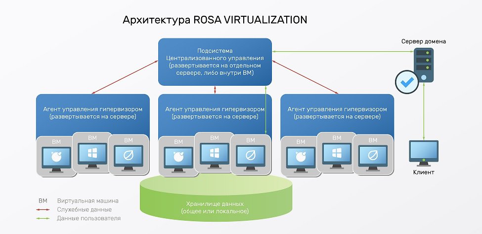 ROSA Virtualization
