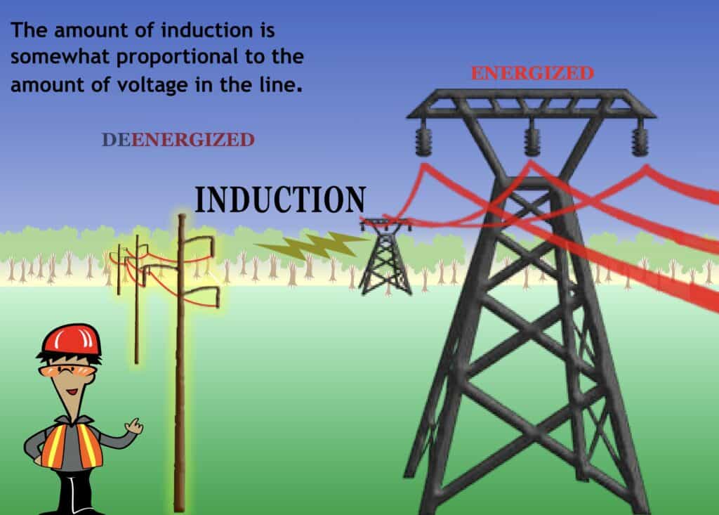 Illustration of electrical induction with energized and de-energized power lines.