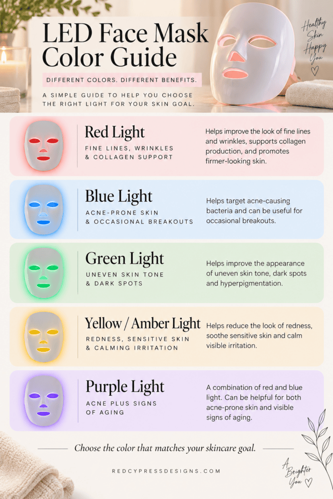 LED face mask color guide showing different benefits of red, blue, green, yellow, and purple lights.