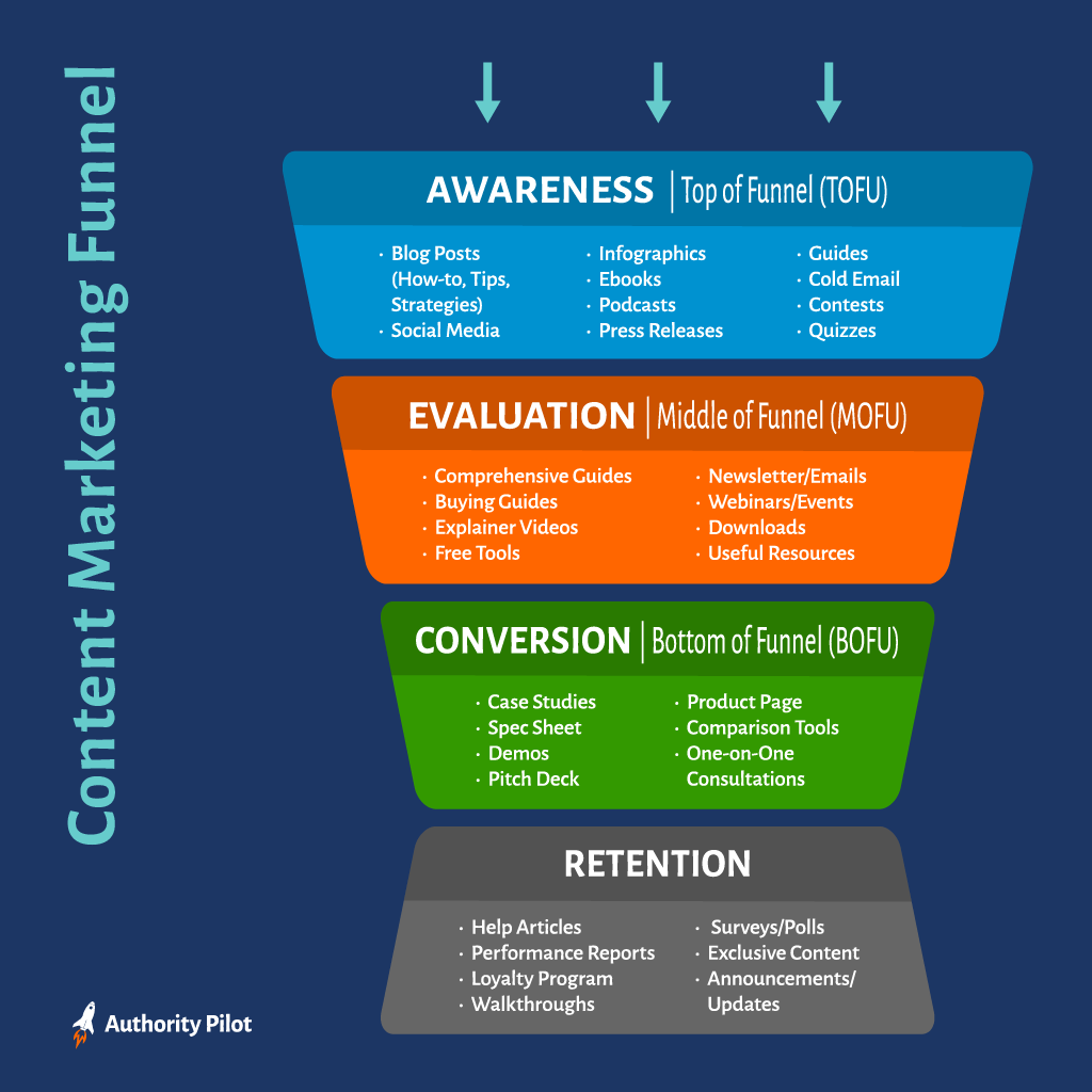 content marketing funnel infographic showing awareness top of funnel tofu evaluation middle of funnel mofu conversion bottom of funnel bofu and retention examples