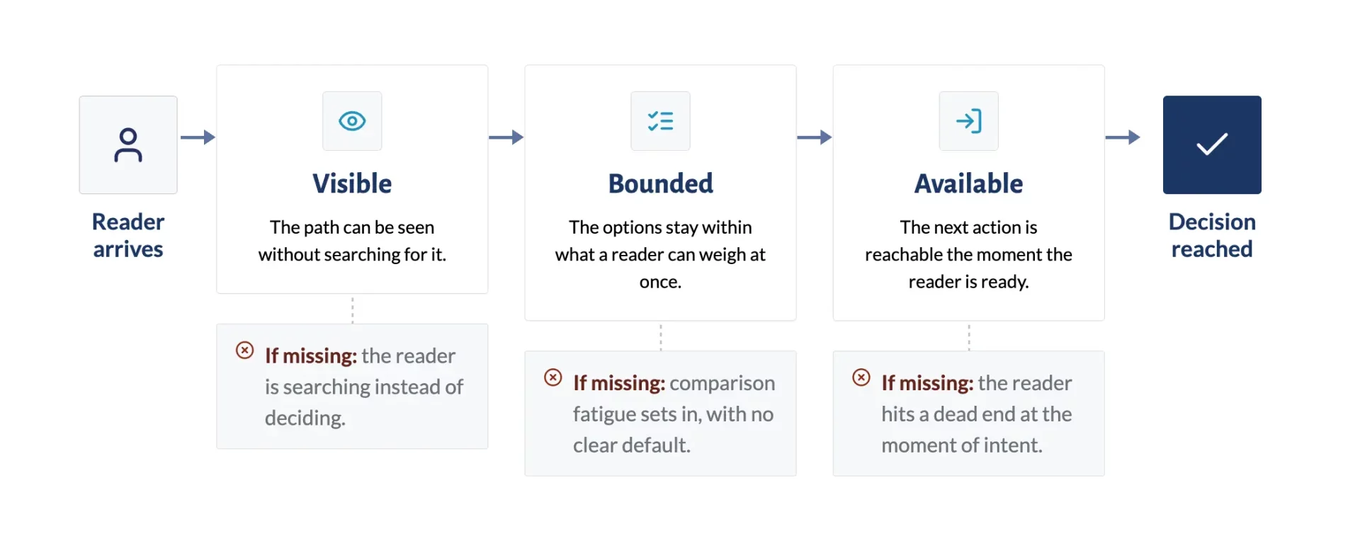 Decision Structure: Clarity Before Conversion 1 Diagram showing three sequential gates a reader must clear — Visible, Bounded, Available — with a 'Reader arrives' start node and 'Decision reached' end node. Each gate lists what happens if that condition is missing: unfound paths, comparison fatigue, or a dead end at the moment of intent.