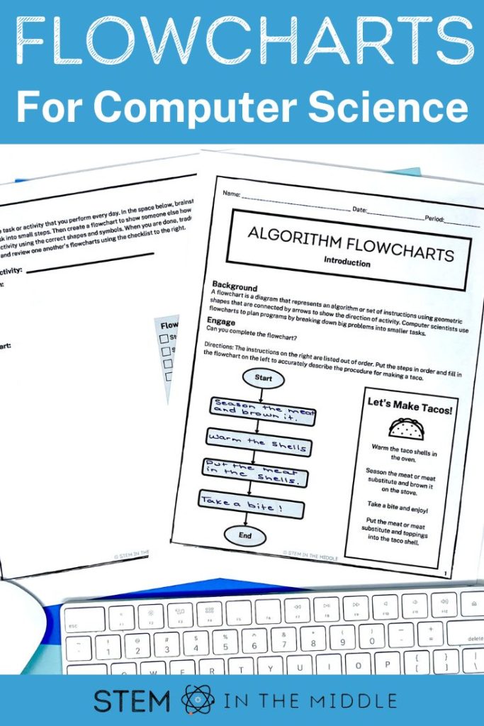 This images reads, "Flowcharts for Computer Science." The image shows worksheets that teach students how to use flowcharts to plan their code.