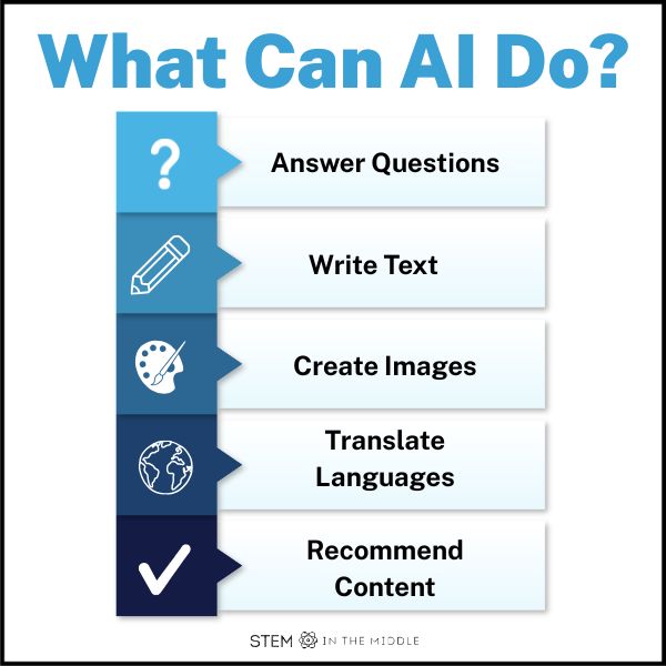 This image shows an infographic titled "What Can AI Do?" The listed items include: answer questions, write text, create images, translate languages, and recommend content.