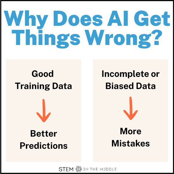 This image is titled "Why Does AI Get Things Wrong?" It shows two boxes. The first box Has the text "good training data" with an arrow pointing toward the text "better predictions." The next box has text that reads "incomplete or biased data" with an arrow pointing to the text "more mistakes."