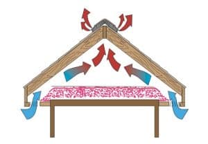 Efficient roof ventilation with insulation for energy savings and moisture control.