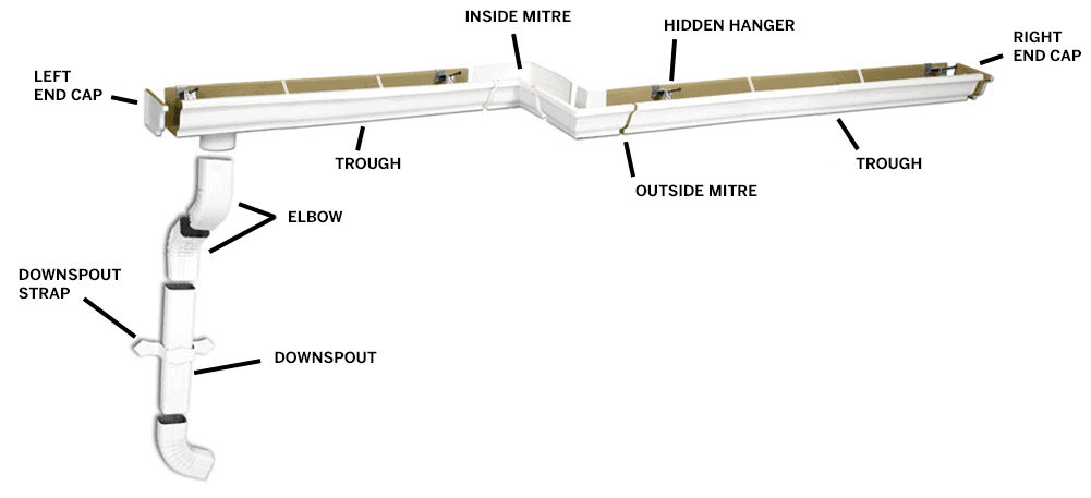 Diagram of a rainwater gutter system with downspout components and hangers.