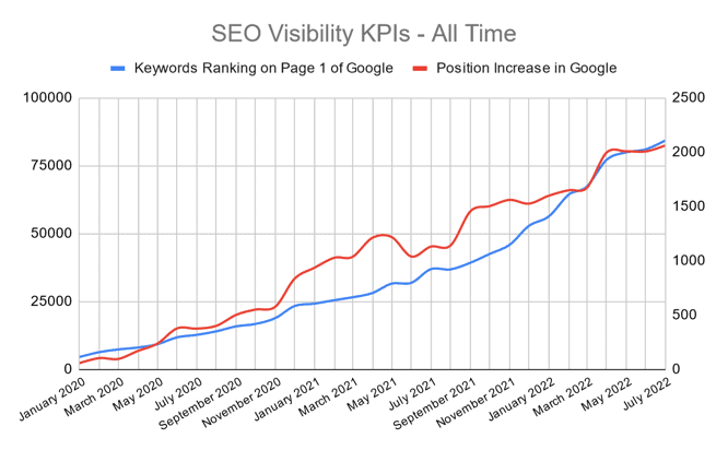 SEO visibility KPI