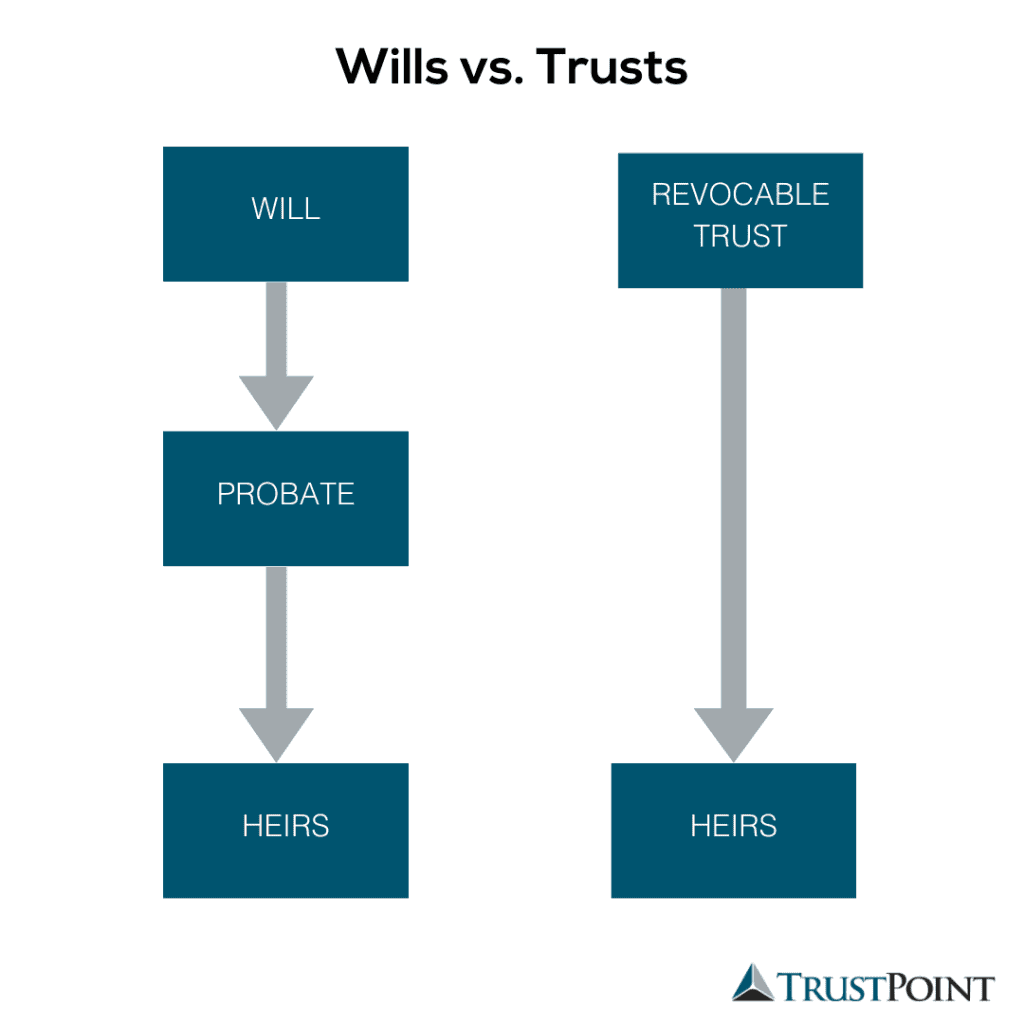 flow chart showing the difference between a will vs a revocable trust. Includes Will,Probate, heirs, revocable trust