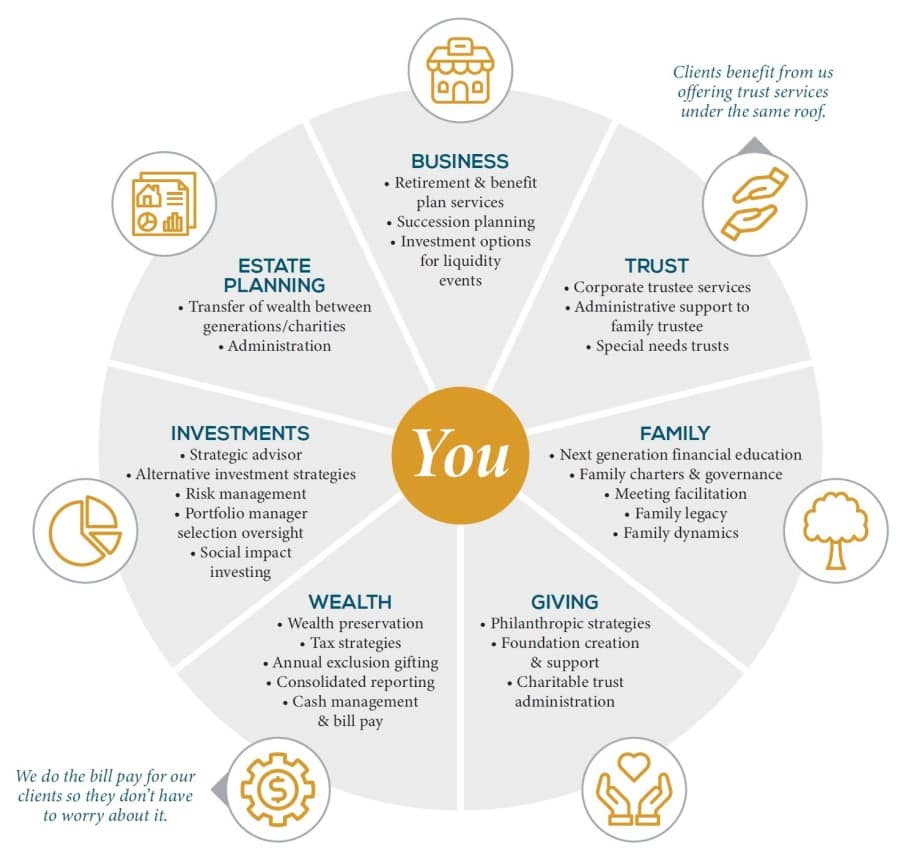 Family Office Wheel Of Services At Trustpoint