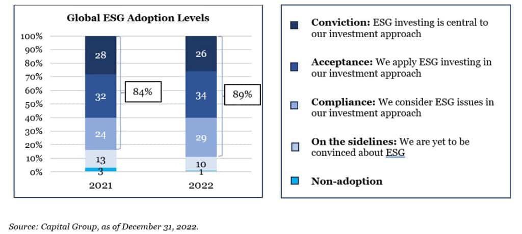 Global ESG Adopting Chart