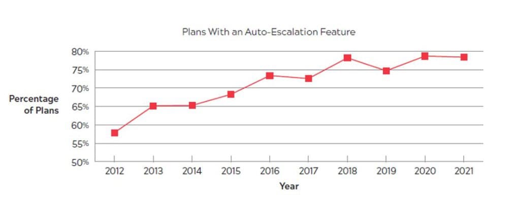Line chart showing defined contribution plans with auto escalation feature