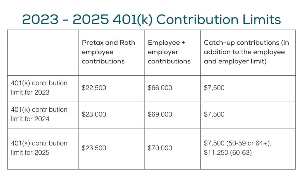 table of 2023 - 2025 401(k) contribution limits